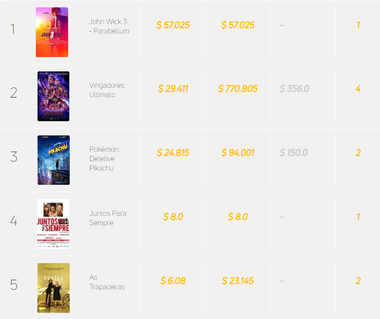 John Wick 3 Box Office Mojo Ultimato? John Wick 3 está no topo da bilheteria americana